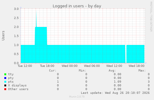 Logged in users