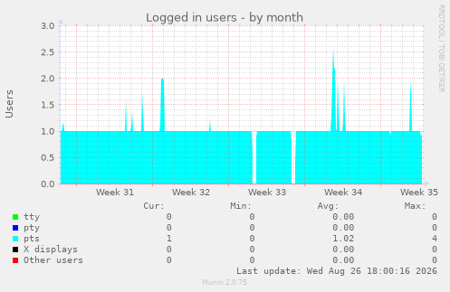 Logged in users