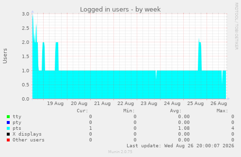 Logged in users