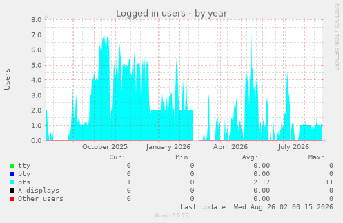 Logged in users
