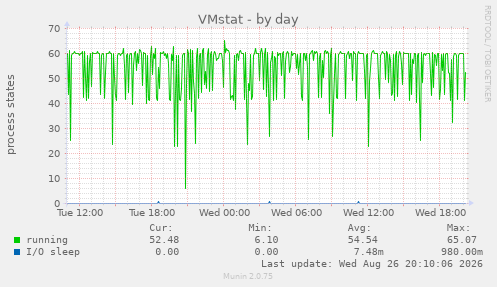VMstat