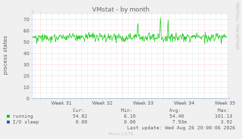 VMstat