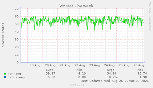 VMstat