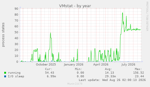 VMstat