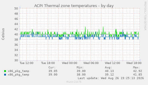 ACPI Thermal zone temperatures