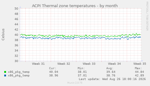 ACPI Thermal zone temperatures