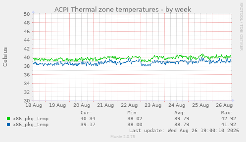 ACPI Thermal zone temperatures