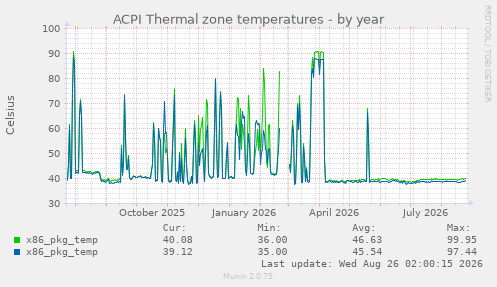 ACPI Thermal zone temperatures