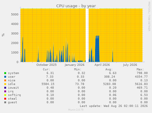 CPU usage