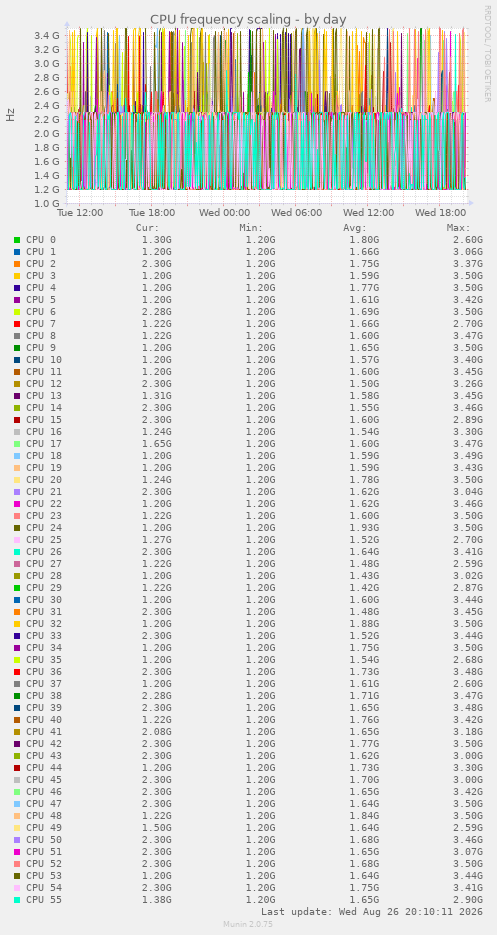 CPU frequency scaling
