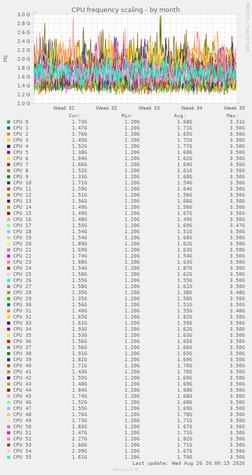 CPU frequency scaling