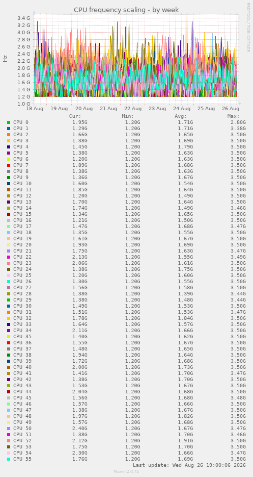 CPU frequency scaling