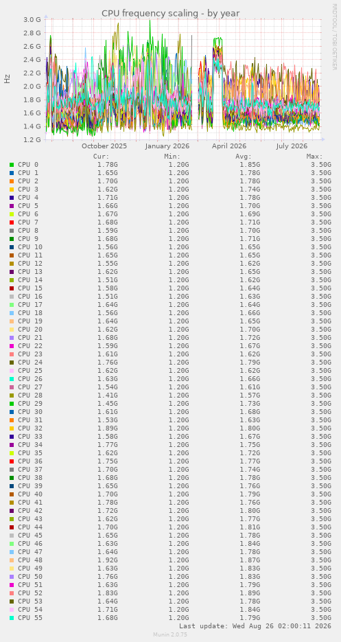 CPU frequency scaling