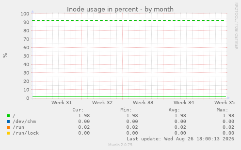 Inode usage in percent