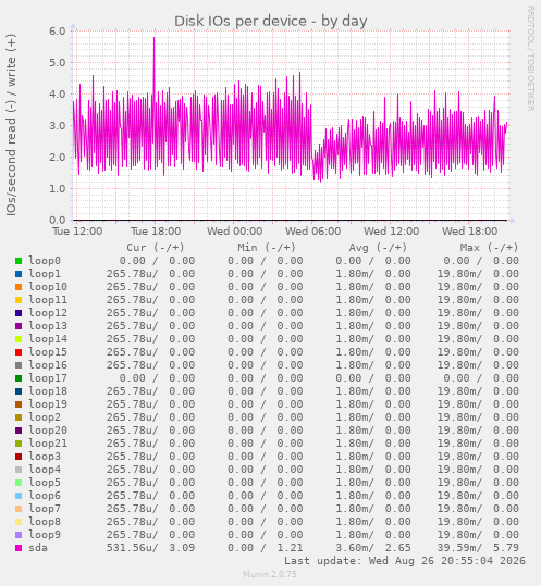 Disk IOs per device