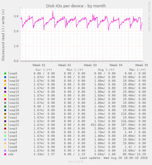 Disk IOs per device
