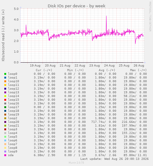 Disk IOs per device