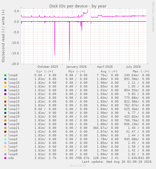 Disk IOs per device