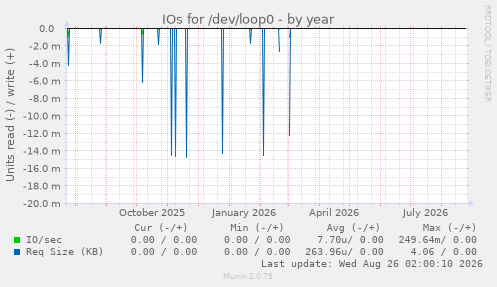 IOs for /dev/loop0