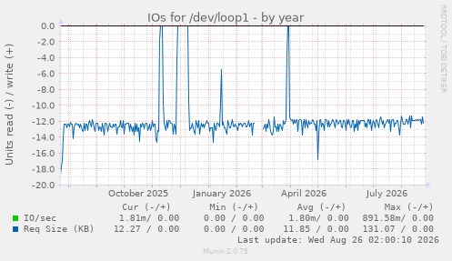 IOs for /dev/loop1