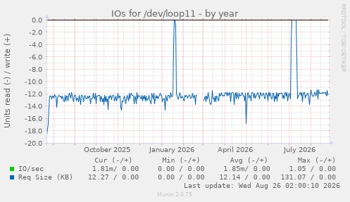 IOs for /dev/loop11