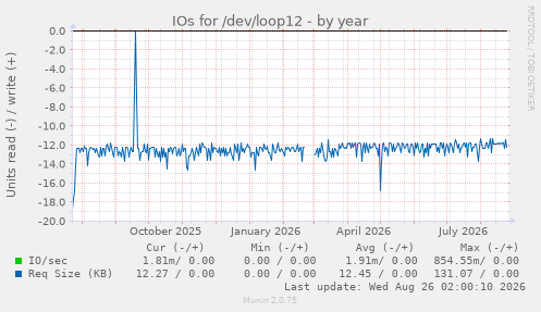 IOs for /dev/loop12