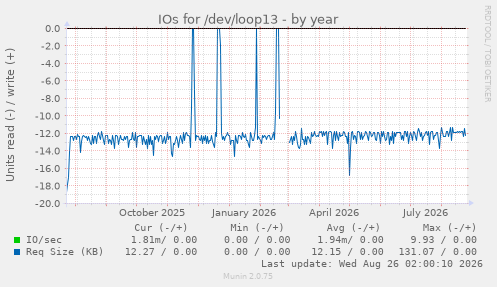 IOs for /dev/loop13
