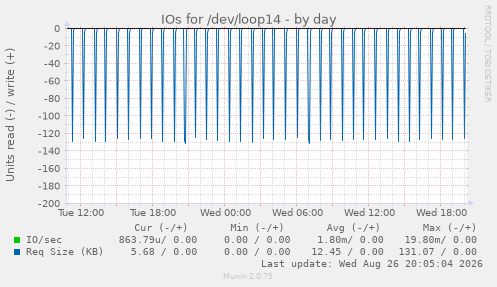 IOs for /dev/loop14