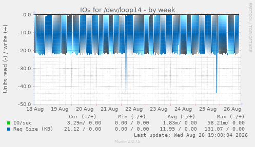 IOs for /dev/loop14