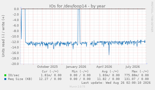 IOs for /dev/loop14