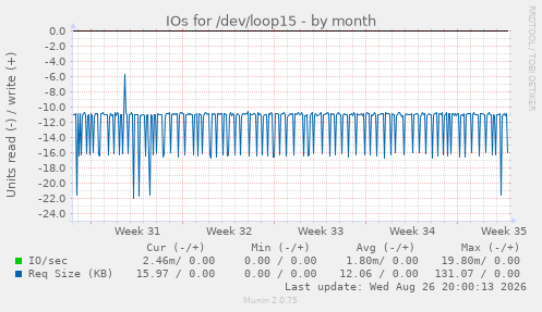 IOs for /dev/loop15