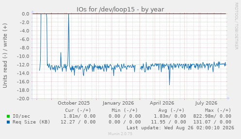 IOs for /dev/loop15