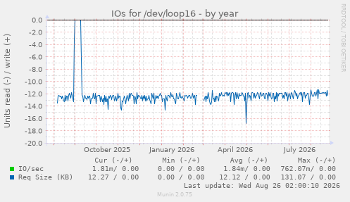 IOs for /dev/loop16