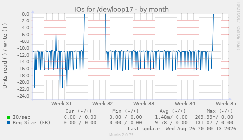 IOs for /dev/loop17