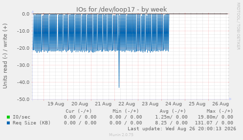IOs for /dev/loop17