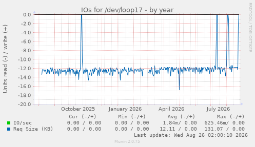 IOs for /dev/loop17