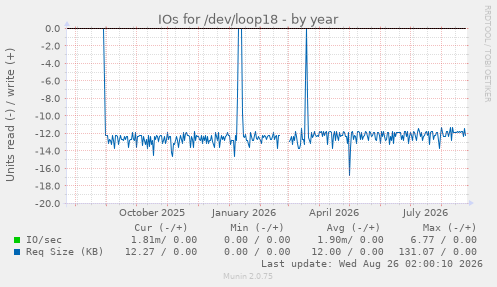 IOs for /dev/loop18