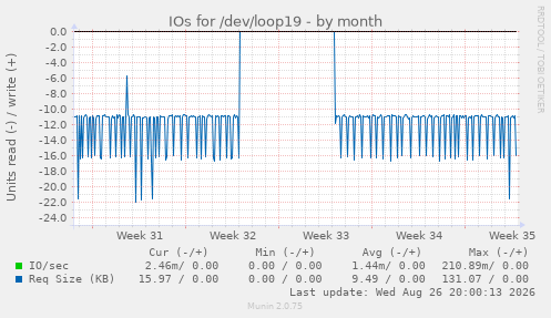 IOs for /dev/loop19