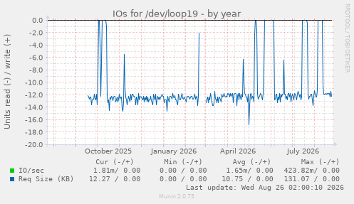 IOs for /dev/loop19