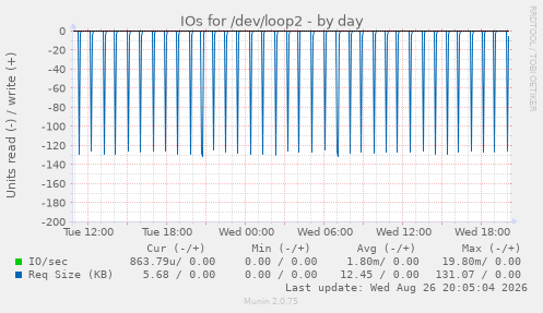 IOs for /dev/loop2