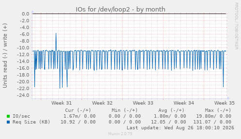IOs for /dev/loop2