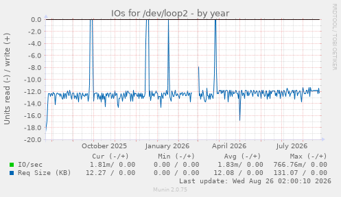 IOs for /dev/loop2