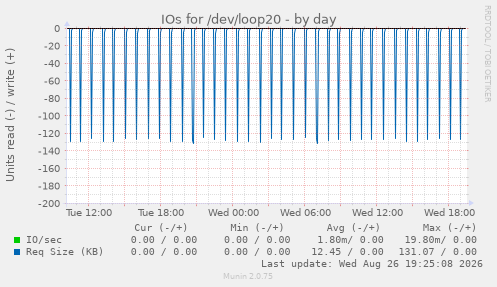 IOs for /dev/loop20