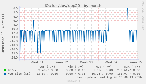 IOs for /dev/loop20
