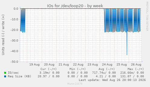 IOs for /dev/loop20