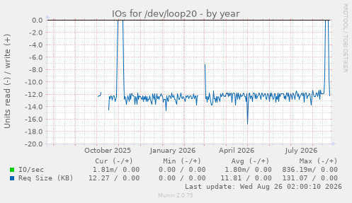 IOs for /dev/loop20