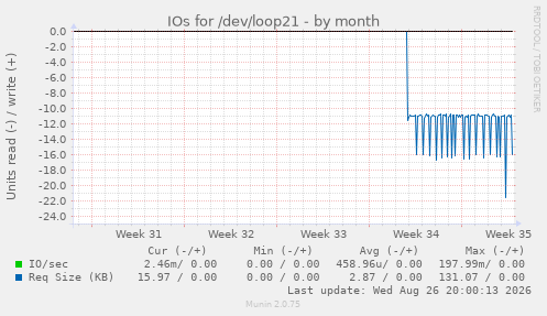 IOs for /dev/loop21