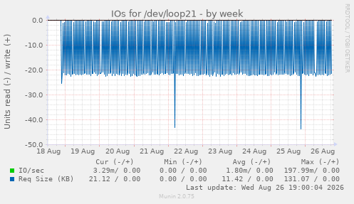IOs for /dev/loop21
