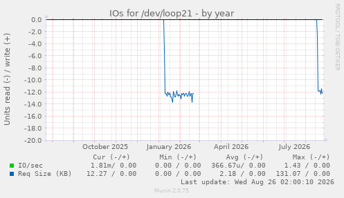 IOs for /dev/loop21