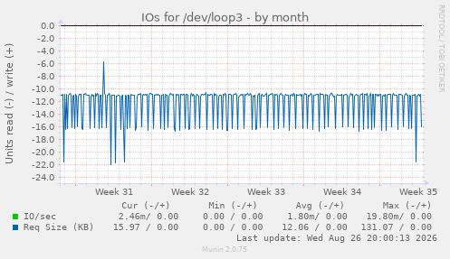 IOs for /dev/loop3